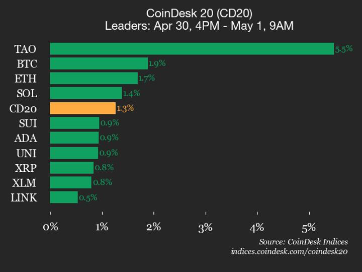 CoinDesk 20 performance update - Nguồn ảnh: coindesk.com