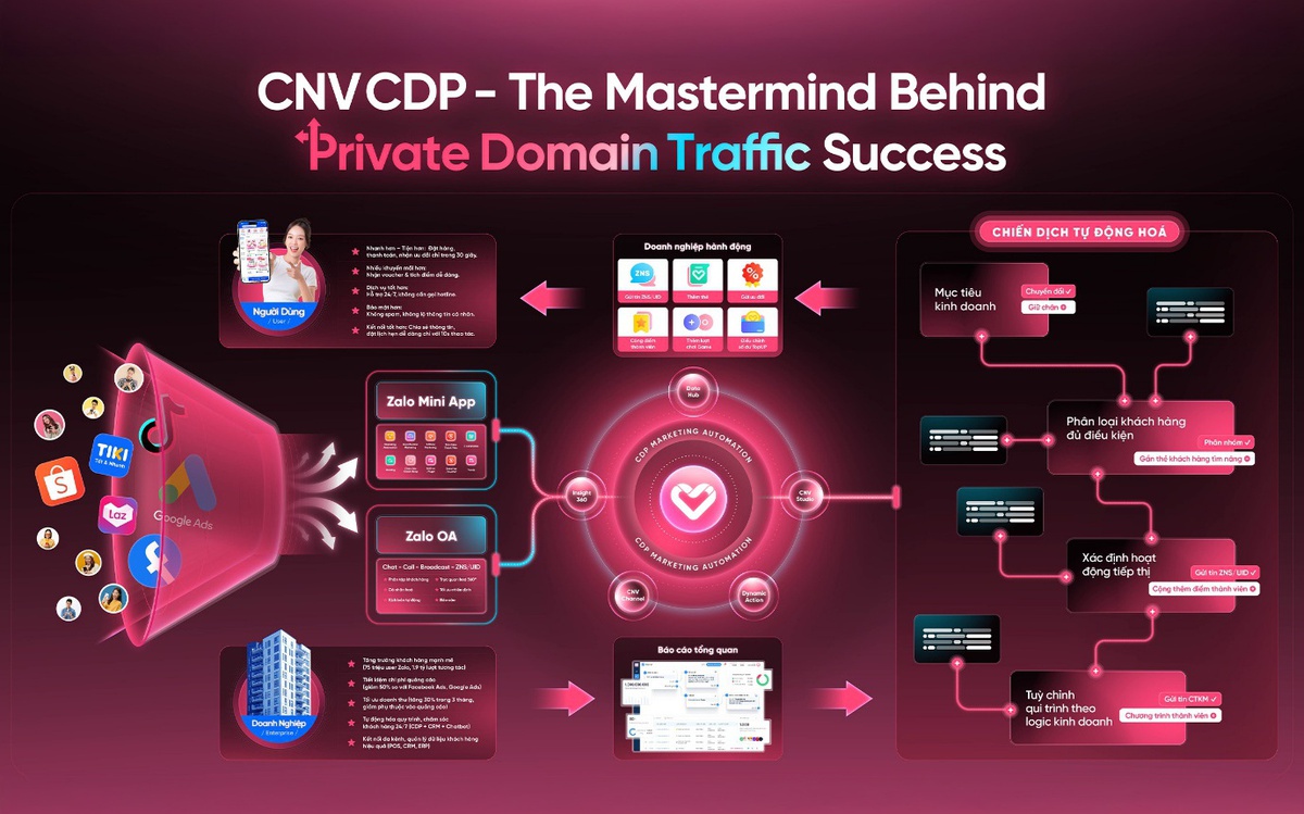 Hệ thống marketing doanh nghiệp - Nguồn ảnh: cafebiz.vn