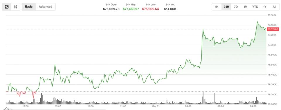 Đà tăng giá Bitcoin - Nguồn ảnh: coindesk.com