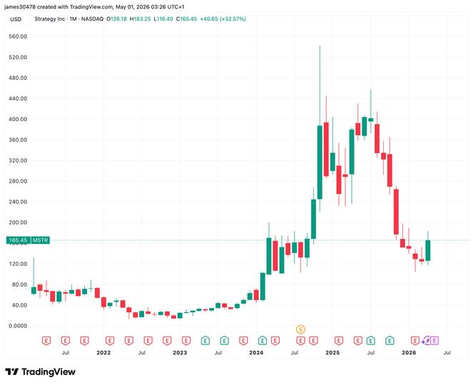 Chiến lược cổ tức STRC - Nguồn ảnh: coindesk.com