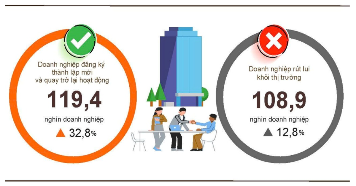 Doanh nghiệp đăng ký mới và quay trở lại hoạt động tăng mạnh - Nguồn ảnh: vneconomy.vn
